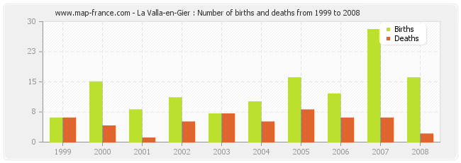 La Valla-en-Gier : Number of births and deaths from 1999 to 2008